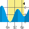Wedderburn tide chart for Saturday, April 4, 2026