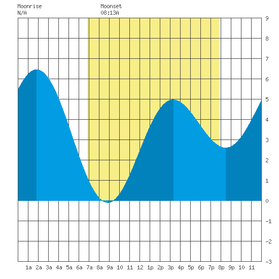 Wedderburn tide chart for Sunday, April 5, 2026