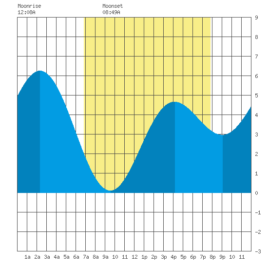 Wedderburn tide chart for Monday, April 6, 2026