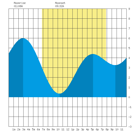 Wedderburn tide chart for Tuesday, April 7, 2026