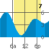 Wedderburn tide chart for Tuesday, April 7, 2026