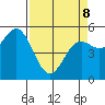 Wedderburn tide chart for Wednesday, April 8, 2026