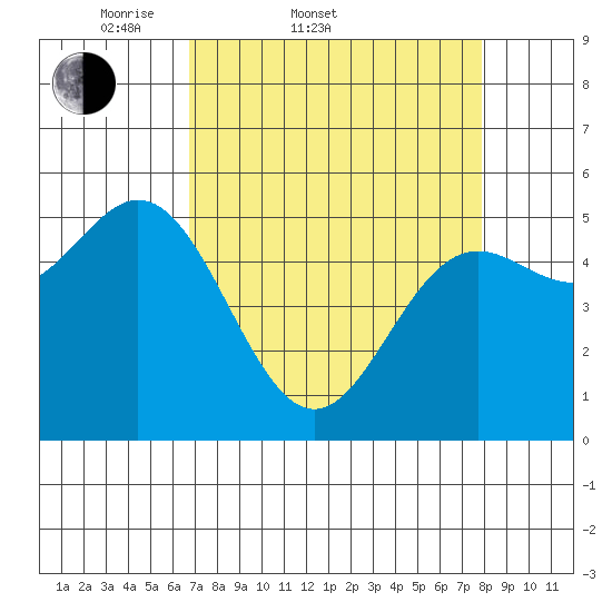 Wedderburn tide chart for Thursday, April 9, 2026
