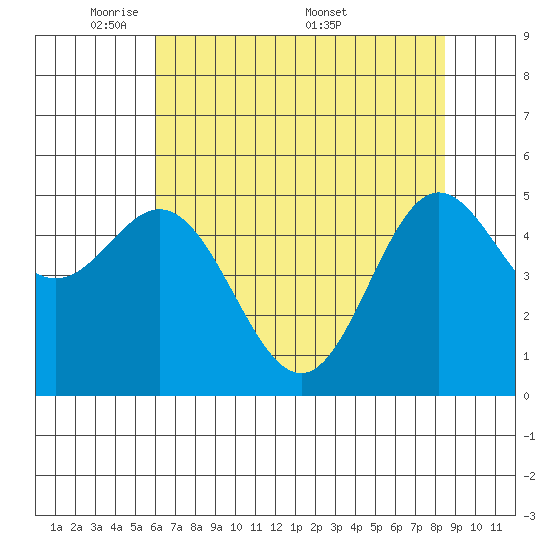 Wedderburn tide chart for Sunday, May 10, 2026