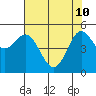Wedderburn tide chart for Sunday, May 10, 2026