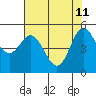 Wedderburn tide chart for Monday, May 11, 2026