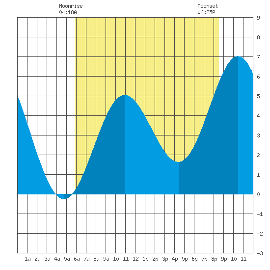 Wedderburn tide chart for Thursday, May 14, 2026