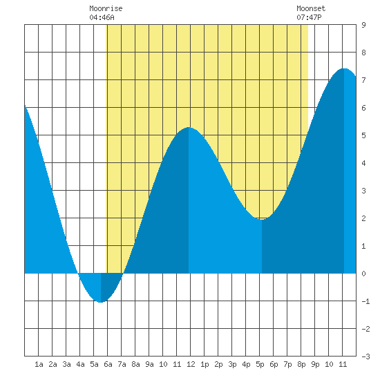 Wedderburn tide chart for Friday, May 15, 2026