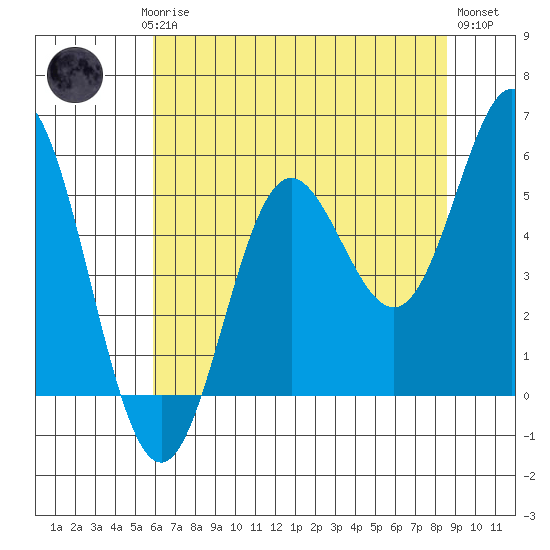 Wedderburn tide chart for Saturday, May 16, 2026