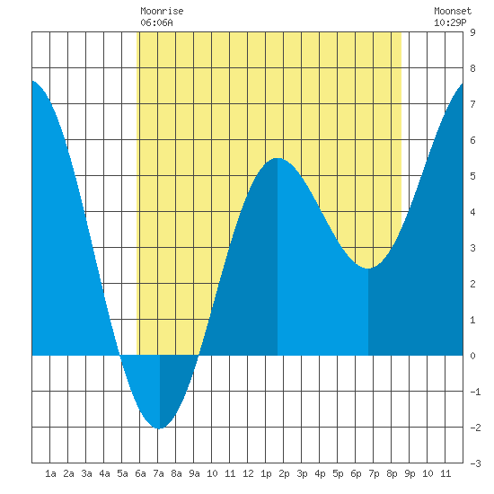 Wedderburn tide chart for Sunday, May 17, 2026