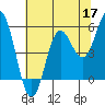 Wedderburn tide chart for Sunday, May 17, 2026