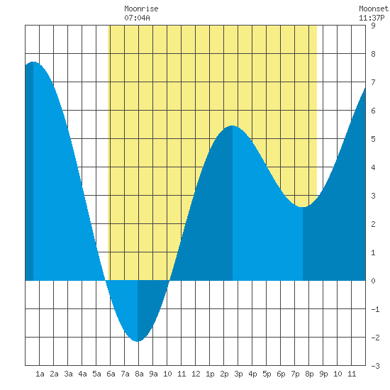 Wedderburn tide chart for Monday, May 18, 2026
