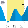 Wedderburn tide chart for Friday, May 1, 2026