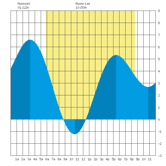 Wedderburn tide chart for Thursday, May 21, 2026
