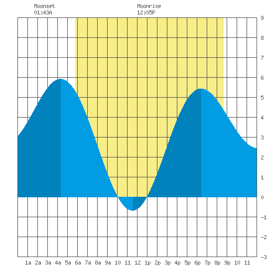 Wedderburn tide chart for Friday, May 22, 2026