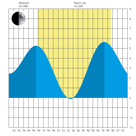 Wedderburn tide chart for Saturday, May 23, 2026