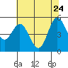 Wedderburn tide chart for Sunday, May 24, 2026