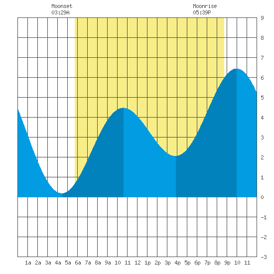 Wedderburn tide chart for Wednesday, May 27, 2026