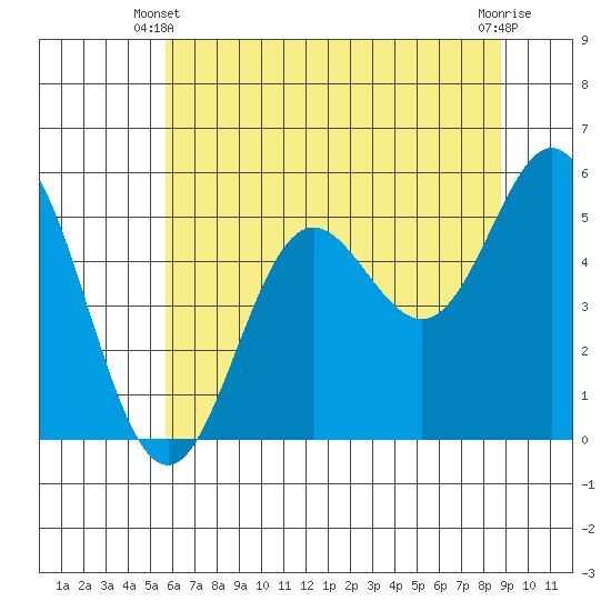 Wedderburn tide chart for Friday, May 29, 2026