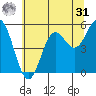 Wedderburn tide chart for Sunday, May 31, 2026