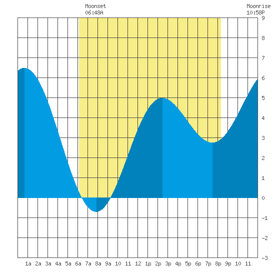 Wedderburn tide chart for Sunday, May 3, 2026