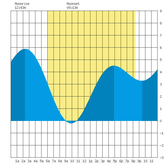 Wedderburn tide chart for Wednesday, May 6, 2026