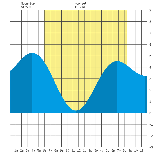 Wedderburn tide chart for Friday, May 8, 2026