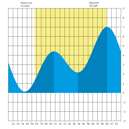 Wedderburn tide chart for Thursday, June 11, 2026