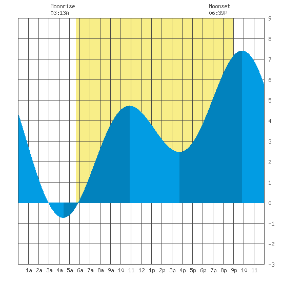 Wedderburn tide chart for Friday, June 12, 2026