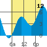 Wedderburn tide chart for Friday, June 12, 2026