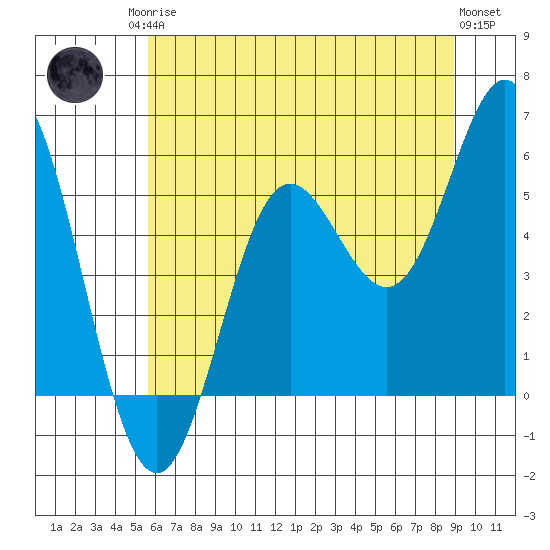 Wedderburn tide chart for Sunday, June 14, 2026