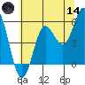 Wedderburn tide chart for Sunday, June 14, 2026
