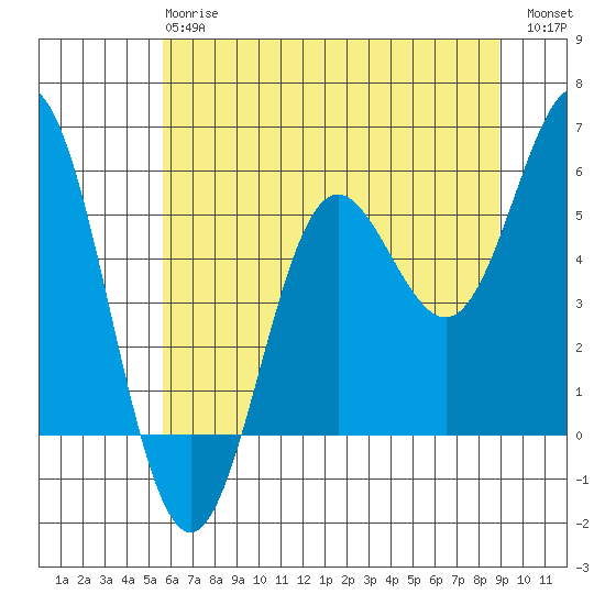Wedderburn tide chart for Monday, June 15, 2026