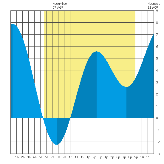 Wedderburn tide chart for Tuesday, June 16, 2026