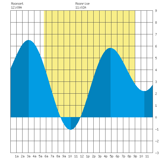 Wedderburn tide chart for Friday, June 19, 2026