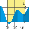 Wedderburn tide chart for Monday, June 1, 2026