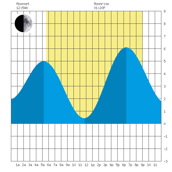 Wedderburn tide chart for Sunday, June 21, 2026