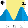 Wedderburn tide chart for Sunday, June 21, 2026