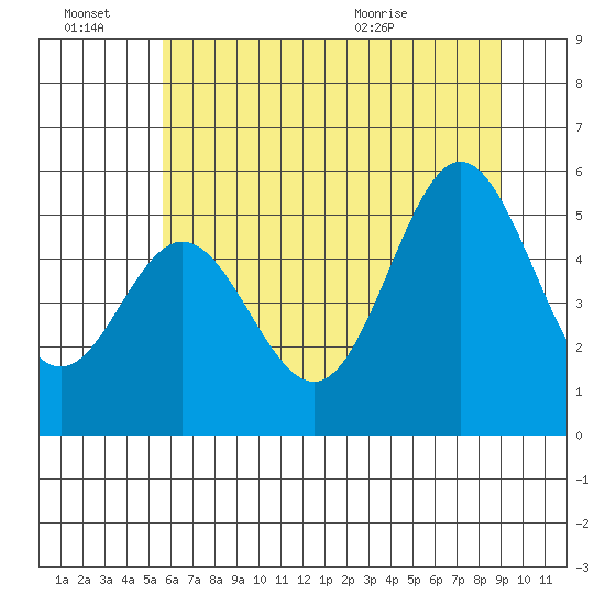 Wedderburn tide chart for Monday, June 22, 2026