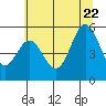 Wedderburn tide chart for Monday, June 22, 2026