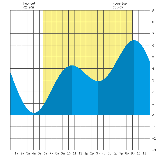 Wedderburn tide chart for Thursday, June 25, 2026