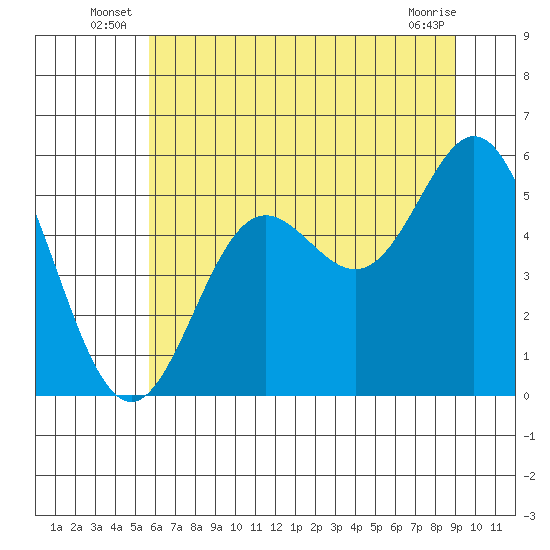 Wedderburn tide chart for Friday, June 26, 2026