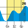 Wedderburn tide chart for Friday, June 26, 2026