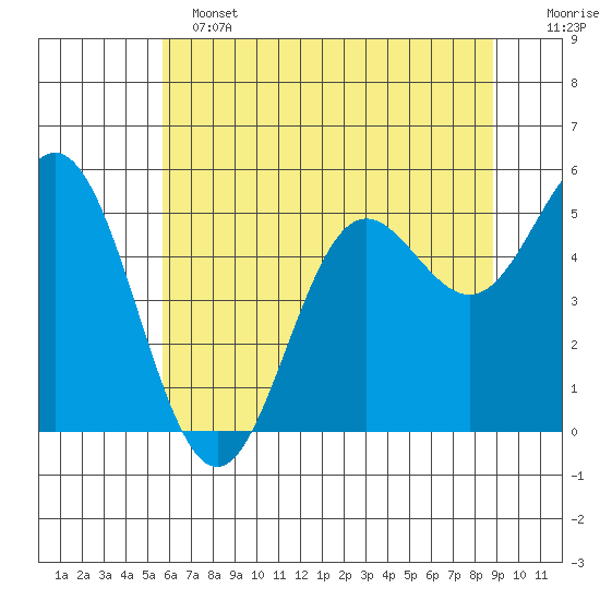 Wedderburn tide chart for Tuesday, June 2, 2026