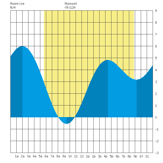Wedderburn tide chart for Thursday, June 4, 2026