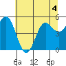 Wedderburn tide chart for Thursday, June 4, 2026