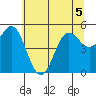 Wedderburn tide chart for Friday, June 5, 2026