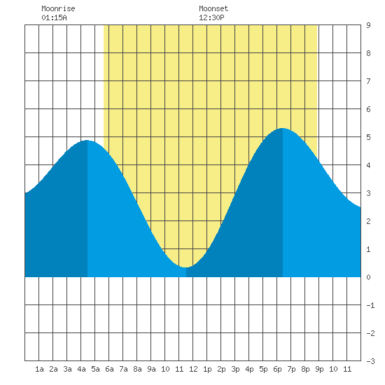 Wedderburn tide chart for Sunday, June 7, 2026