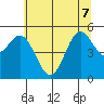 Wedderburn tide chart for Sunday, June 7, 2026