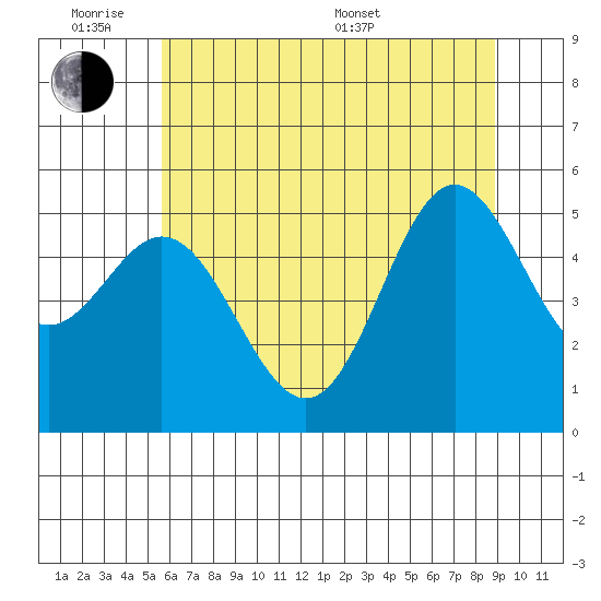 Wedderburn tide chart for Monday, June 8, 2026